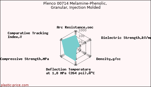 Plenco 00714 Melamine-Phenolic, Granular, Injection Molded