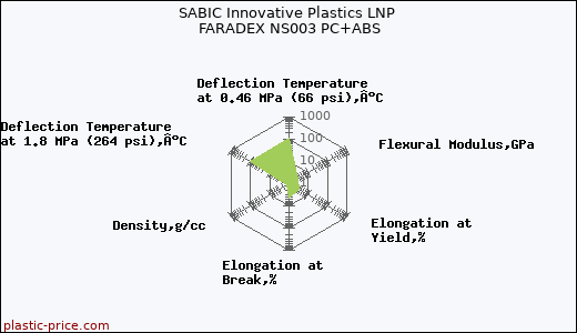 SABIC Innovative Plastics LNP FARADEX NS003 PC+ABS