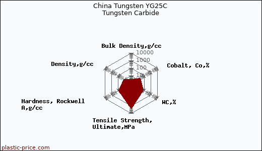 China Tungsten YG25C Tungsten Carbide