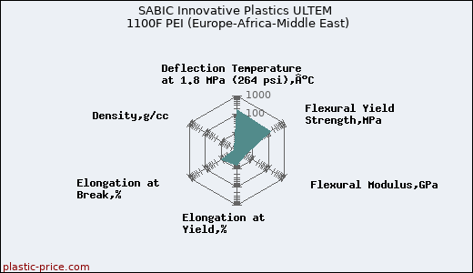 SABIC Innovative Plastics ULTEM 1100F PEI (Europe-Africa-Middle East)