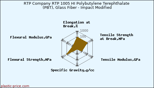 RTP Company RTP 1005 HI Polybutylene Terephthalate (PBT), Glass Fiber - Impact Modified