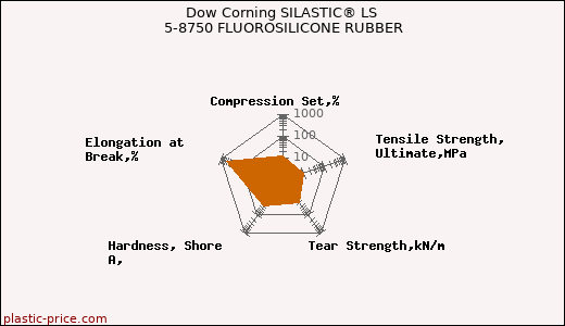 Dow Corning SILASTIC® LS 5-8750 FLUOROSILICONE RUBBER