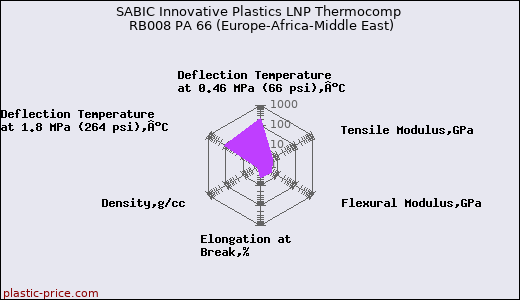 SABIC Innovative Plastics LNP Thermocomp RB008 PA 66 (Europe-Africa-Middle East)