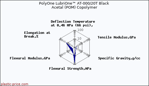 PolyOne LubriOne™ AT-000/20T Black Acetal (POM) Copolymer
