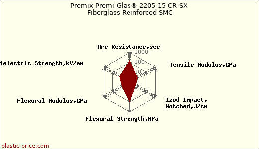 Premix Premi-Glas® 2205-15 CR-SX Fiberglass Reinforced SMC