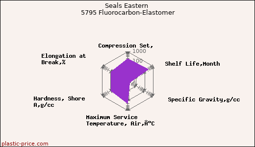 Seals Eastern 5795 Fluorocarbon-Elastomer