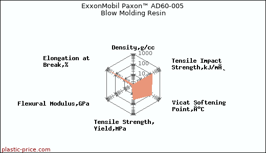 ExxonMobil Paxon™ AD60-005 Blow Molding Resin