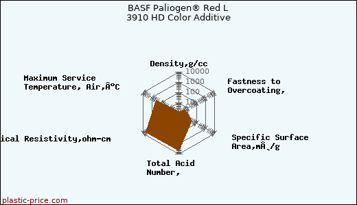 BASF Paliogen® Red L 3910 HD Color Additive