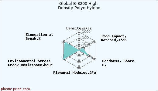 Global B-8200 High Density Polyethylene