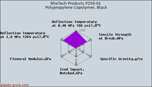 RheTech Products P250-01 Polypropylene Copolymer, Black