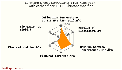 Lehmann & Voss LUVOCOM® 1105-7185 PEEK, with carbon fiber, PTFE, lubricant modified