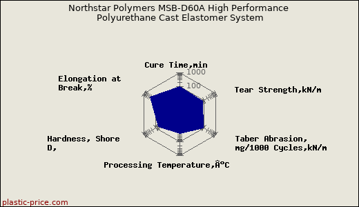 Northstar Polymers MSB-D60A High Performance Polyurethane Cast Elastomer System