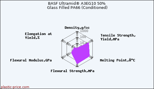 BASF Ultramid® A3EG10 50% Glass Filled PA66 (Conditioned)