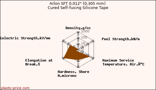 Arlon SFT 0.012