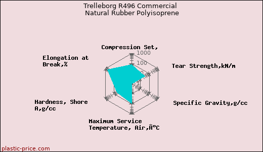 Trelleborg R496 Commercial Natural Rubber Polyisoprene