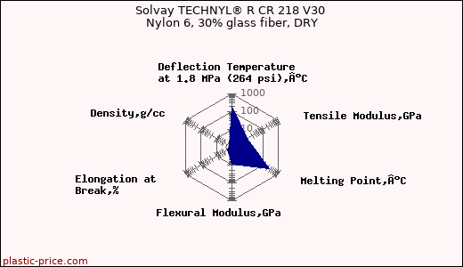 Solvay TECHNYL® R CR 218 V30 Nylon 6, 30% glass fiber, DRY