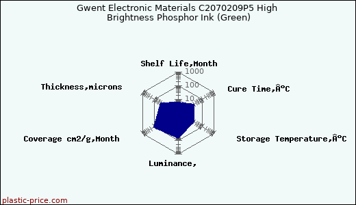 Gwent Electronic Materials C2070209P5 High Brightness Phosphor Ink (Green)