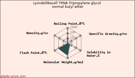 LyondellBasell TPNB Tripropylene glycol normal butyl ether