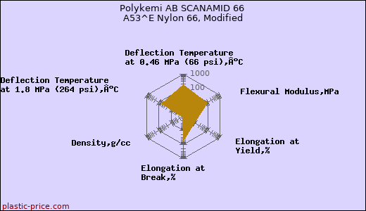 Polykemi AB SCANAMID 66 A53^E Nylon 66, Modified