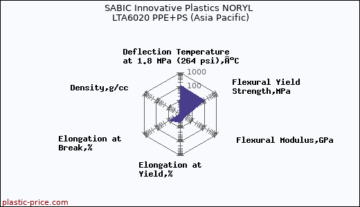 SABIC Innovative Plastics NORYL LTA6020 PPE+PS (Asia Pacific)
