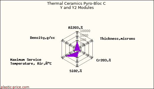 Thermal Ceramics Pyro-Bloc C Y and Y2 Modules