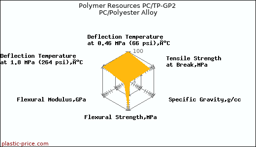 Polymer Resources PC/TP-GP2 PC/Polyester Alloy