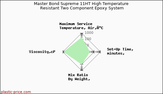 Master Bond Supreme 11HT High Temperature Resistant Two Component Epoxy System