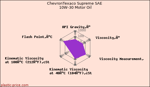 ChevronTexaco Supreme SAE 10W-30 Motor Oil