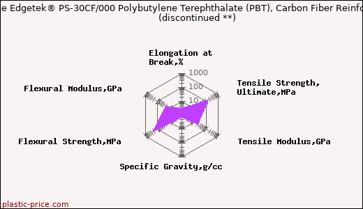 PolyOne Edgetek® PS-30CF/000 Polybutylene Terephthalate (PBT), Carbon Fiber Reinforced               (discontinued **)