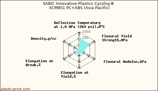 SABIC Innovative Plastics Cycoloy® XCM851 PC+ABS (Asia Pacific)