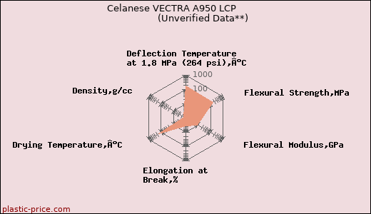 Celanese VECTRA A950 LCP                      (Unverified Data**)