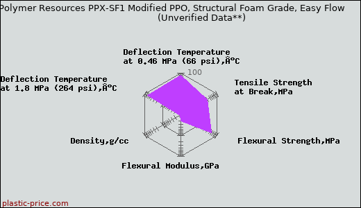 Polymer Resources PPX-SF1 Modified PPO, Structural Foam Grade, Easy Flow                      (Unverified Data**)