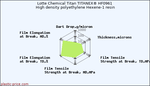 Lotte Chemical Titan TITANEX® HF0961 High density polyethylene Hexene-1 resin