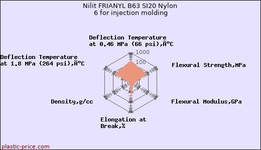 Nilit FRIANYL B63 SI20 Nylon 6 for injection molding