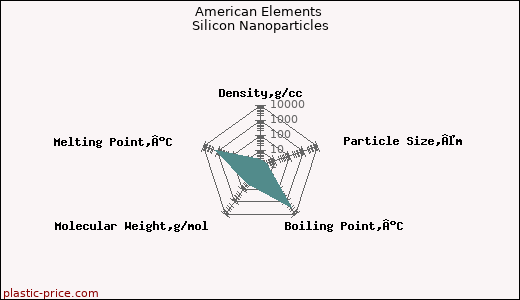 American Elements Silicon Nanoparticles