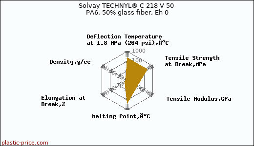 Solvay TECHNYL® C 218 V 50 PA6, 50% glass fiber, Eh 0