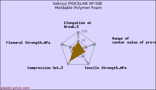 Sekisui PIOCELAN SP-50E Moldable Polymer Foam