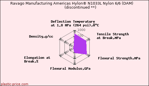 Ravago Manufacturing Americas Hylon® N1033L Nylon 6/6 (DAM)               (discontinued **)