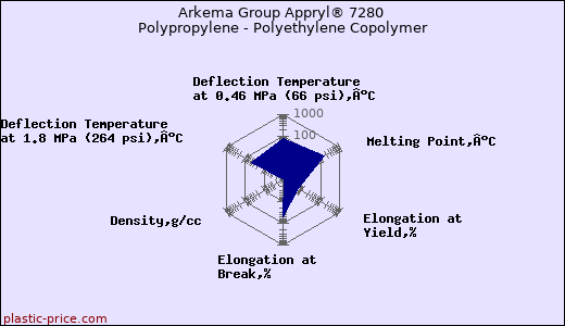 Arkema Group Appryl® 7280 Polypropylene - Polyethylene Copolymer