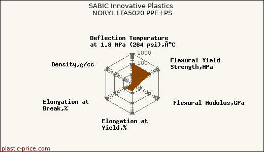 SABIC Innovative Plastics NORYL LTA5020 PPE+PS