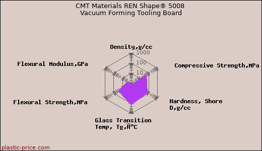 CMT Materials REN Shape® 5008 Vacuum Forming Tooling Board