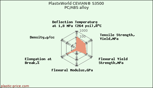 PlastxWorld CEVIAN® S3500 PC/ABS alloy