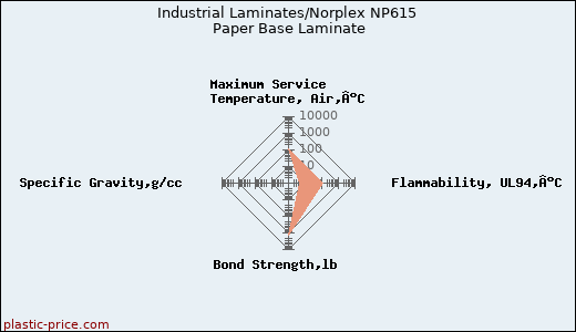 Industrial Laminates/Norplex NP615 Paper Base Laminate