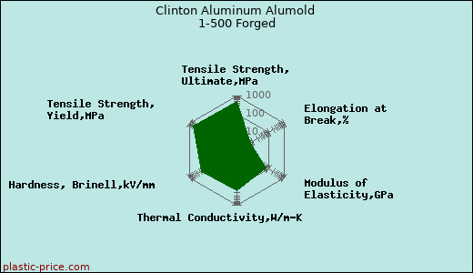 Clinton Aluminum Alumold 1-500 Forged