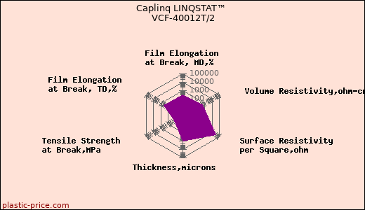 Caplinq LINQSTAT™ VCF-40012T/2