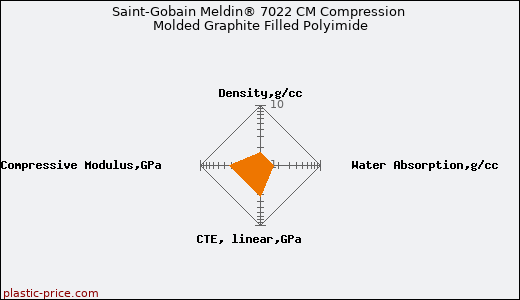 Saint-Gobain Meldin® 7022 CM Compression Molded Graphite Filled Polyimide