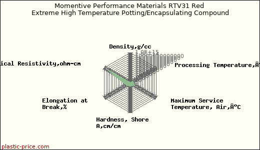 Momentive Performance Materials RTV31 Red Extreme High Temperature Potting/Encapsulating Compound