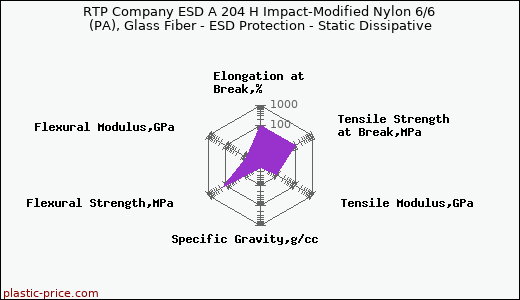 RTP Company ESD A 204 H Impact-Modified Nylon 6/6 (PA), Glass Fiber - ESD Protection - Static Dissipative