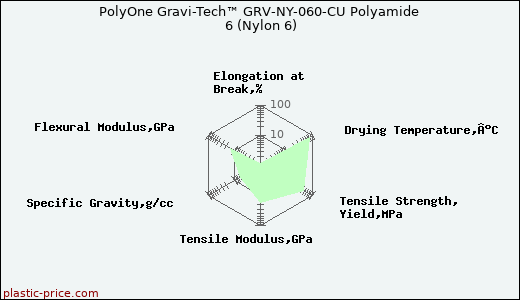 PolyOne Gravi-Tech™ GRV-NY-060-CU Polyamide 6 (Nylon 6)