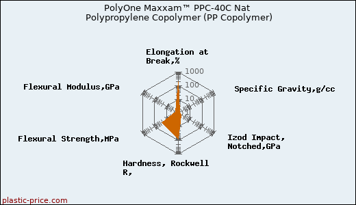 PolyOne Maxxam™ PPC-40C Nat Polypropylene Copolymer (PP Copolymer)